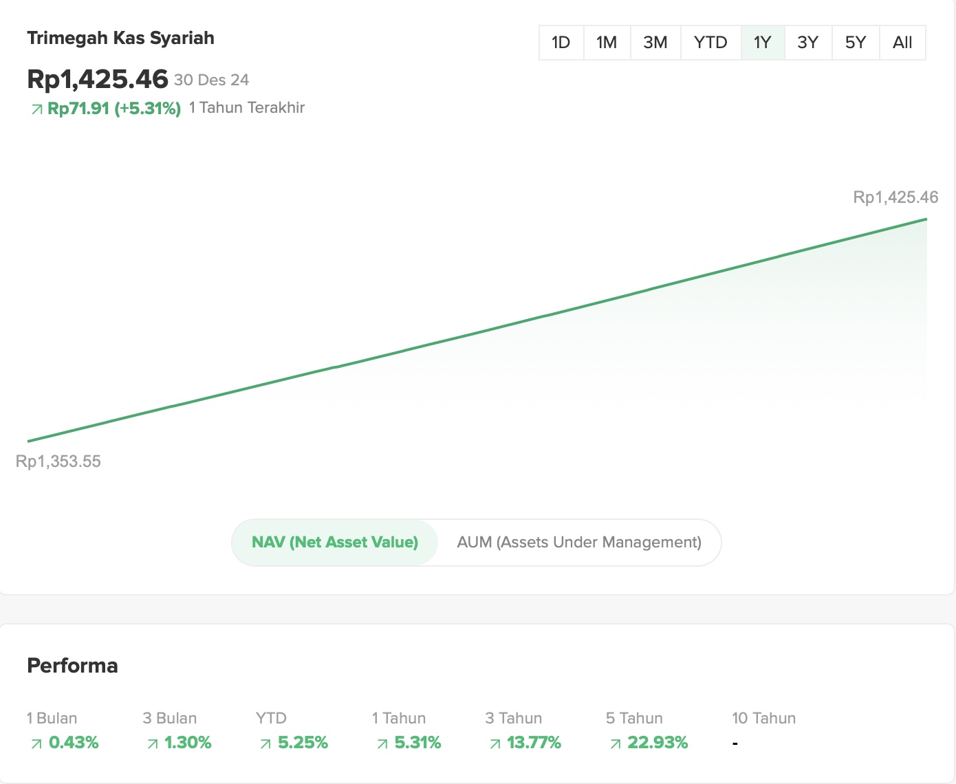 Grafik Kinerja Tri Megah Pasar Uang Fund